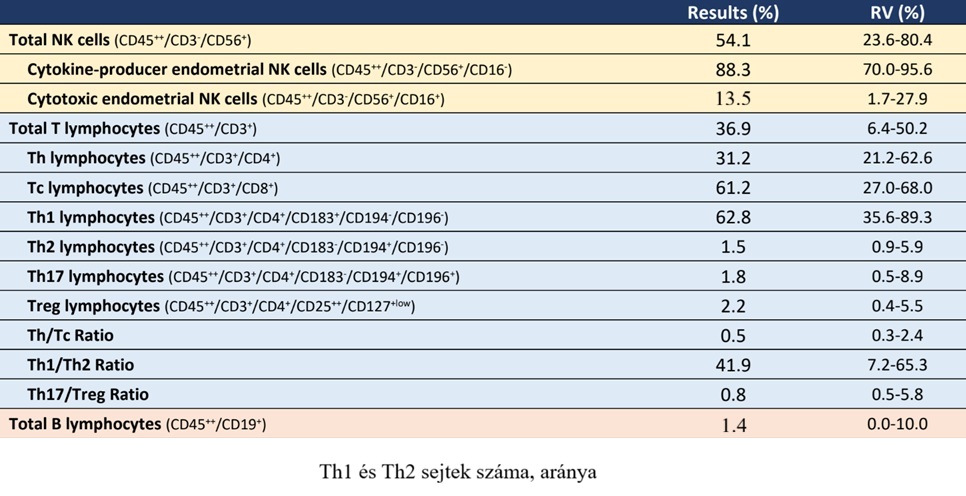 ImMap teszt eredménylapja – a méhnyálkahártya NK-sejtjeinek és T-limfocitáinak aránya, Th1/Th2 egyensúly