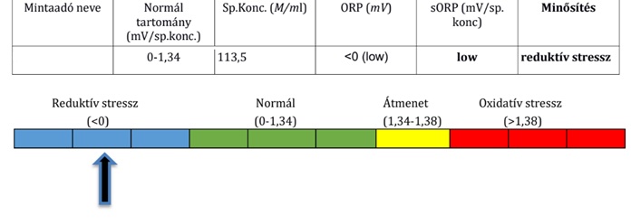 MIOXSYS teszt eredménye – az ondó oxidatív-redukciós potenciálja (ORP) a stresszskálán